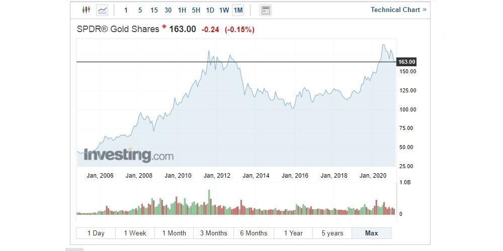 كيفية تداول صناديق الذهب المتداولة