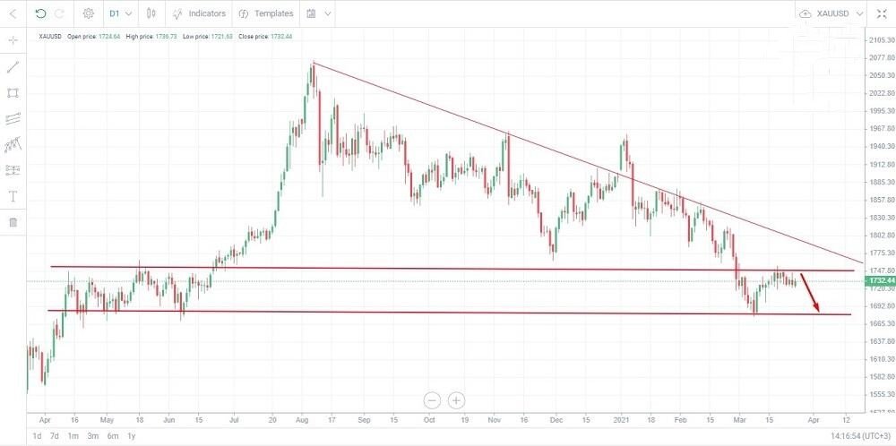مثال على استراتيجية تداول الذهب الفوركس
