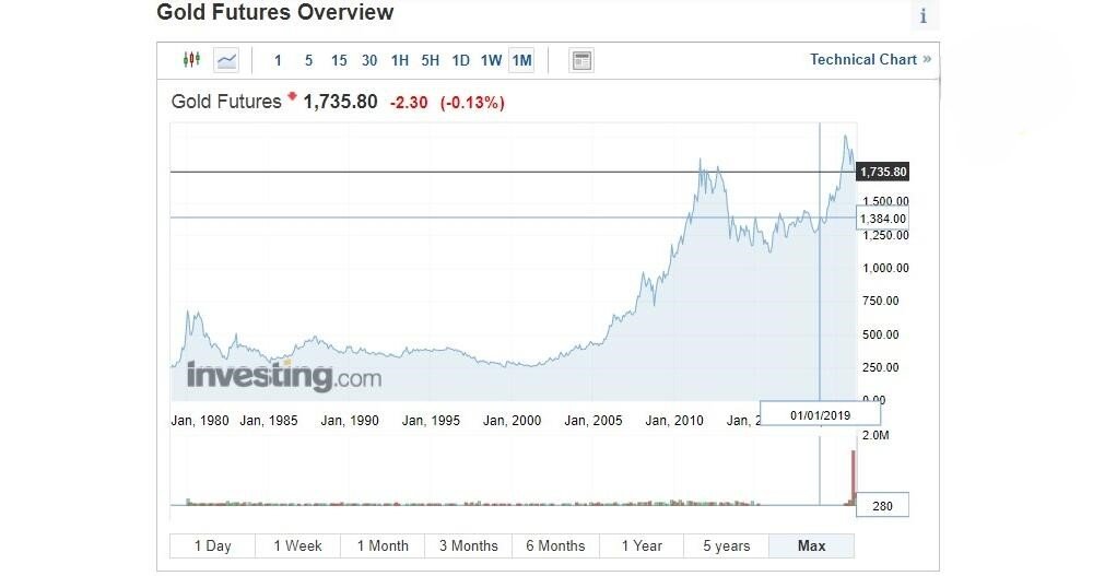 الرسم البياني المباشر للعقود الآجلة للذهب