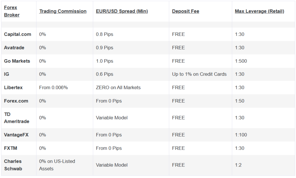 أفضل شركات وساطة الفوركس لعام 2026 - مقارنة بين أفضل شركات الوساطة