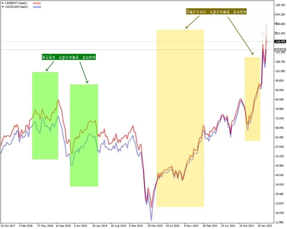 تداول السبريد: ما المقصود به؟
